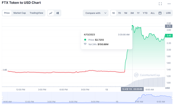 FTX 부활?··· 자체 토큰 FTT, 하루 만에 106% 상승