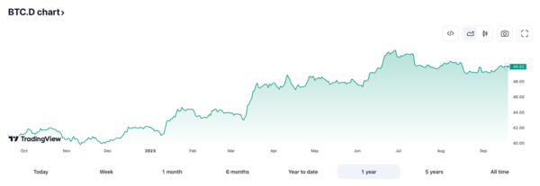 Bitcoin market share chart over the past year. Tradeview screen capture