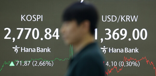 The KOSPI index rose nearly 3% as expectations for the new government's policies following President Lee Jae-myung's inauguration were reflected. The KOSPI index is displayed on the status board at the Hana Bank dealing room in Jung-gu, Seoul on the 4th. Yonhap News.
